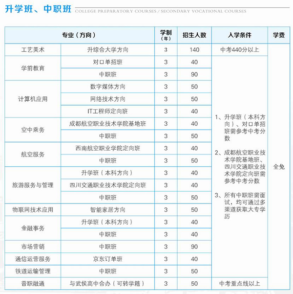 成都市礼仪职业中学分数线