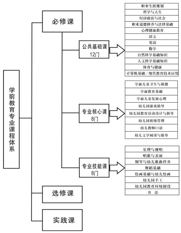 学前教育专业课程设置及要求