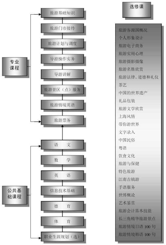 旅游服务与管理专业课程结构