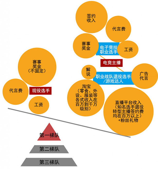 从事电竞行业待遇丰厚