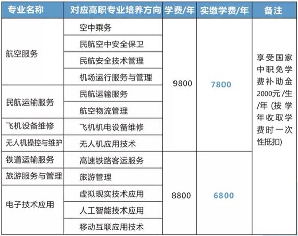 招生专业及学费表