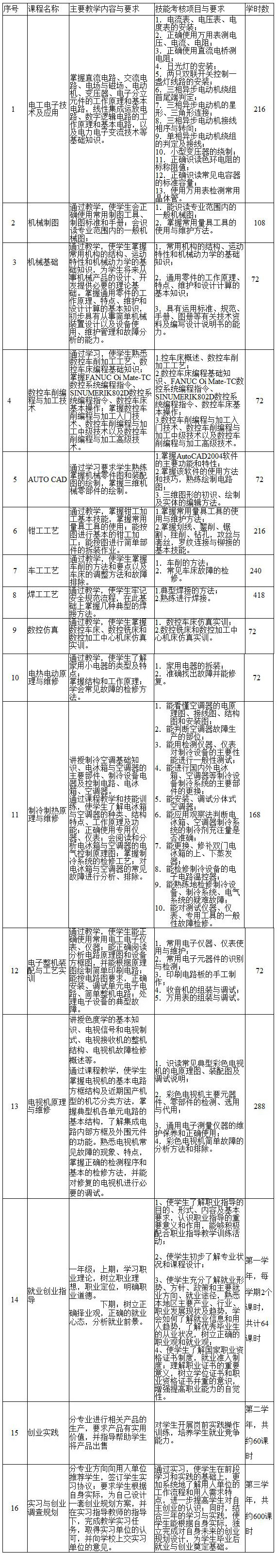 专业实训课程