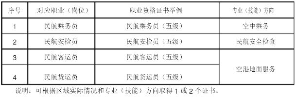 航空服务专业毕业生职业范围