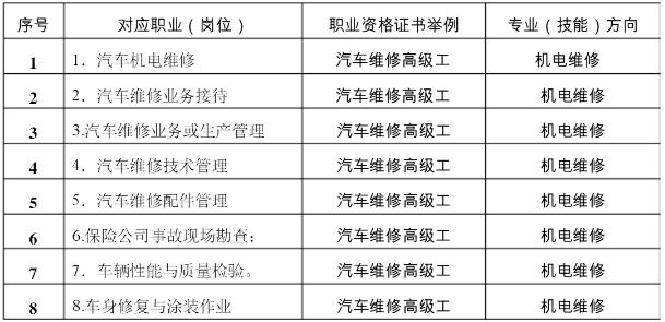 汽车运用与维修专业毕业后职业范围