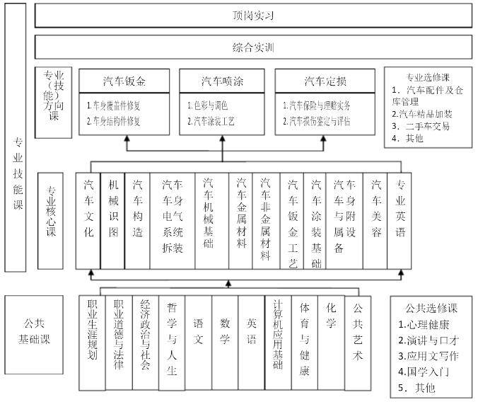 课程结构