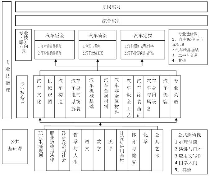 课程结构