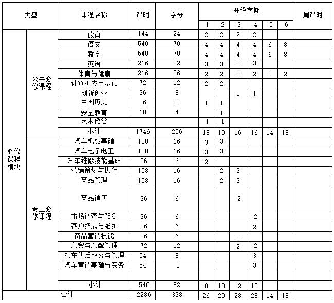 必修课程模块课时及学分表