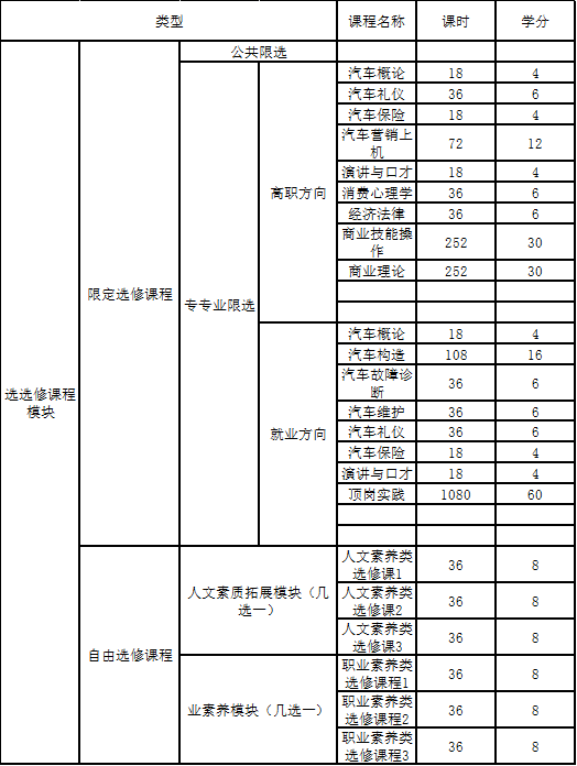 选修课程模块课时及学分表