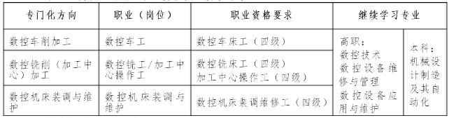 专业毕业就业岗位面向及继续学习专业