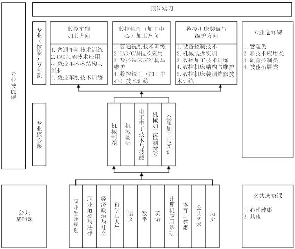 专业课程结构