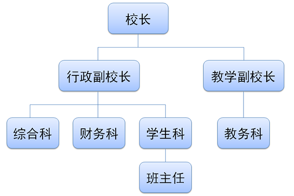 学校组织结构图