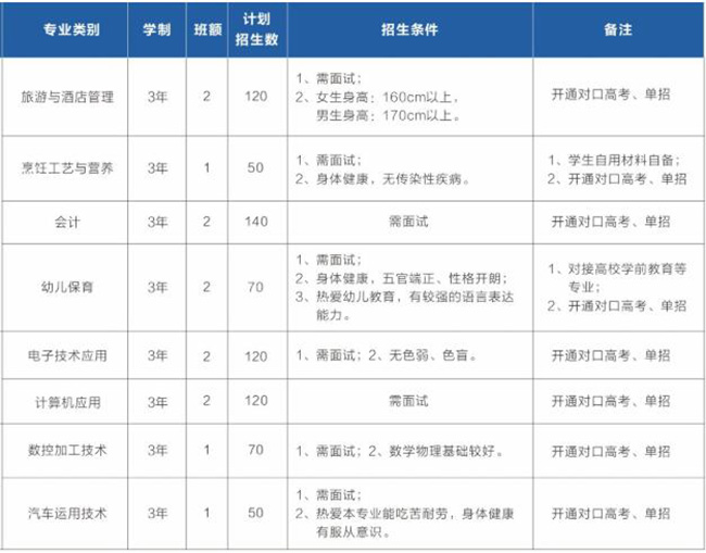 四川省成都市中和职业中学三年中职招生专业及计划