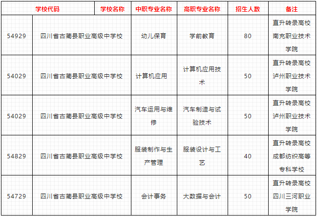 五年制大专专业招生计划表