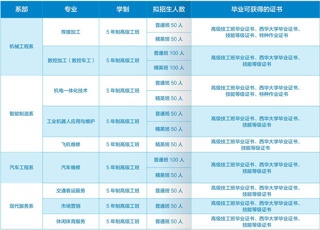 四川锅炉高级技工学校2022年招生计划表