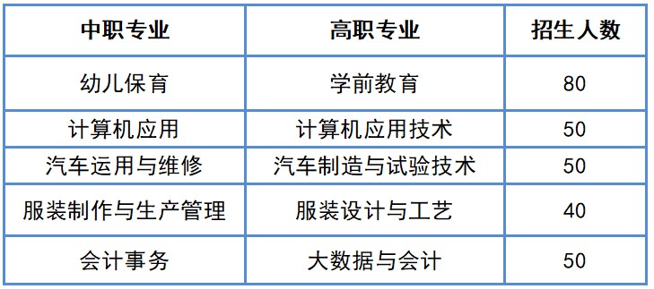 古蔺县职业高级中学校五年制大专班招生计划表