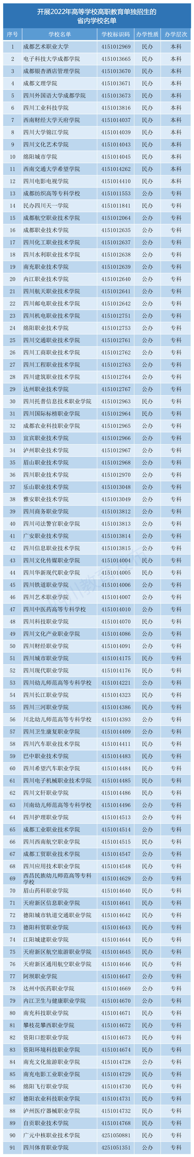 四川省2022年高等学校高职教育单独招生学校名单