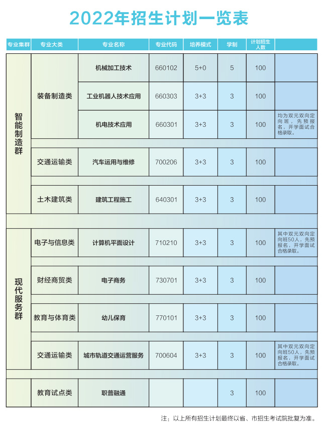 蒲江县技工学校2022年招生计划表