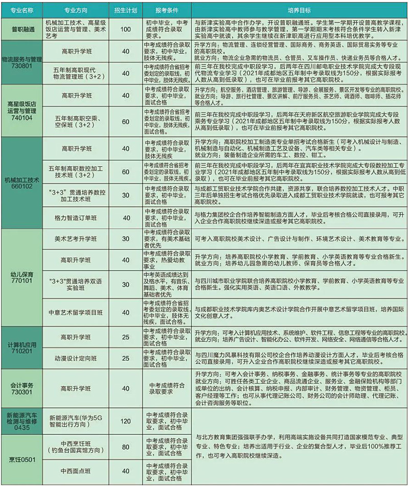 新津区技工学校2022年招生计划表