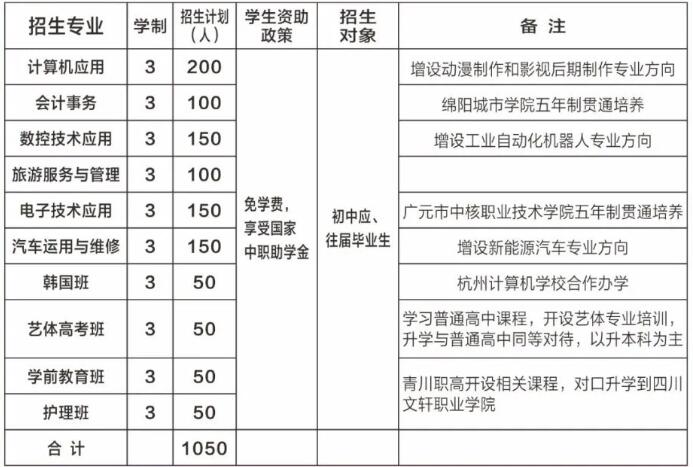 四川省青川县职业高级中学各专业2022年招生计划表