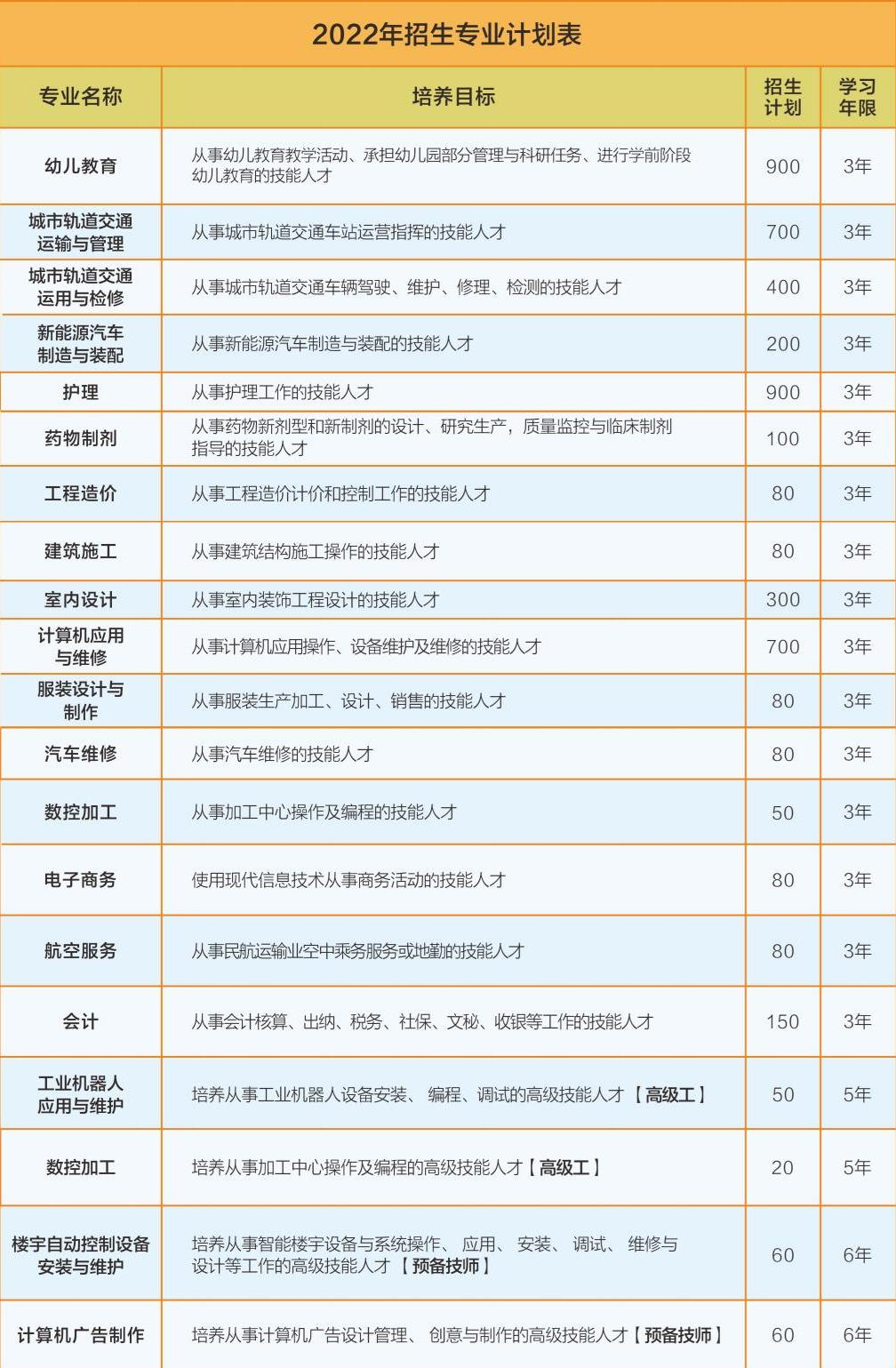 四川城市技师学院2022年招生专业计划表