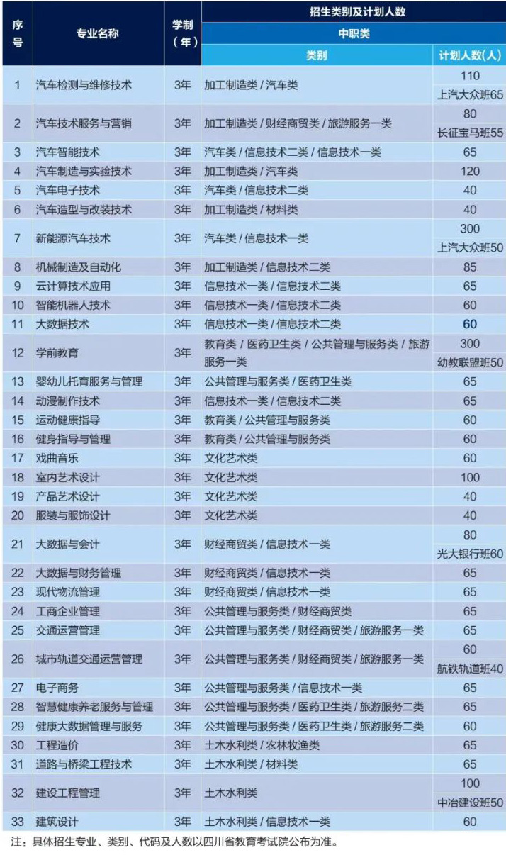 四川汽车职业技术学院中专部在川2022年招生计划表