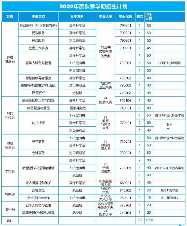 四川省志翔职业技术学校2022年招生计划表