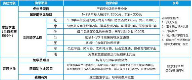 四川省志翔职业技术学校2022年资质政策