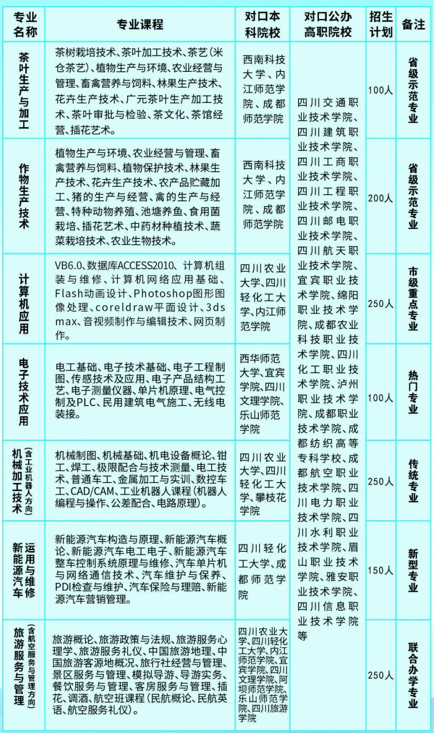 四川省旺苍职业中学2022年各专业招生计划表
