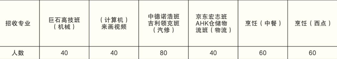 高技能人才班专业招生计划