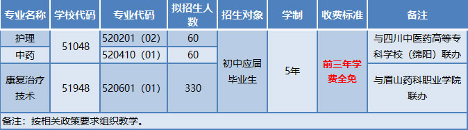 2022年五年制高职招生一览表