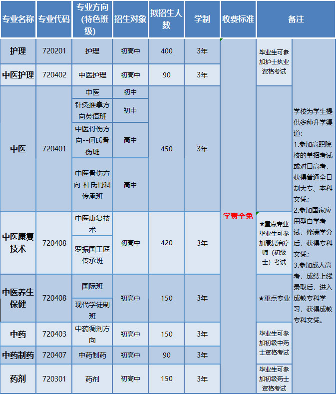 2022年中职中专招生一览表