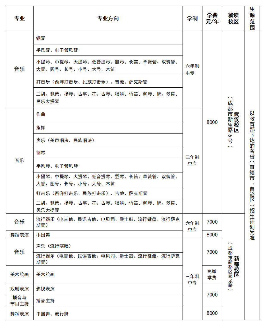 2022年招生专业及就读校区与计划表