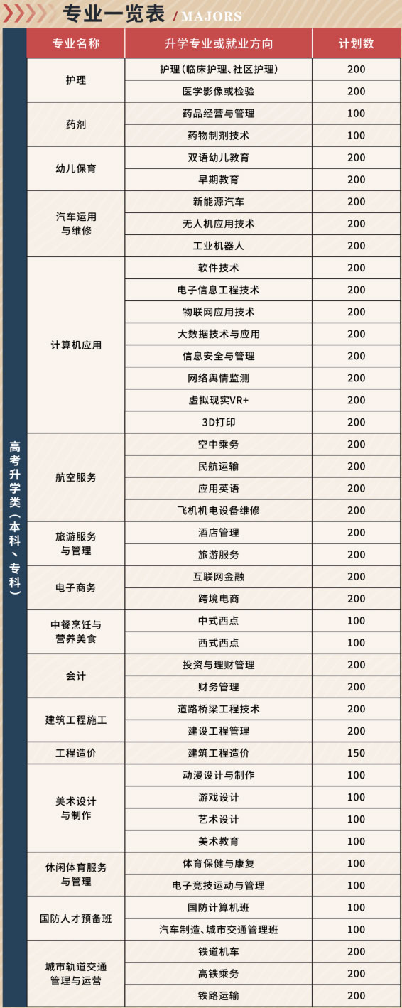 高考升学类专业招生计划表