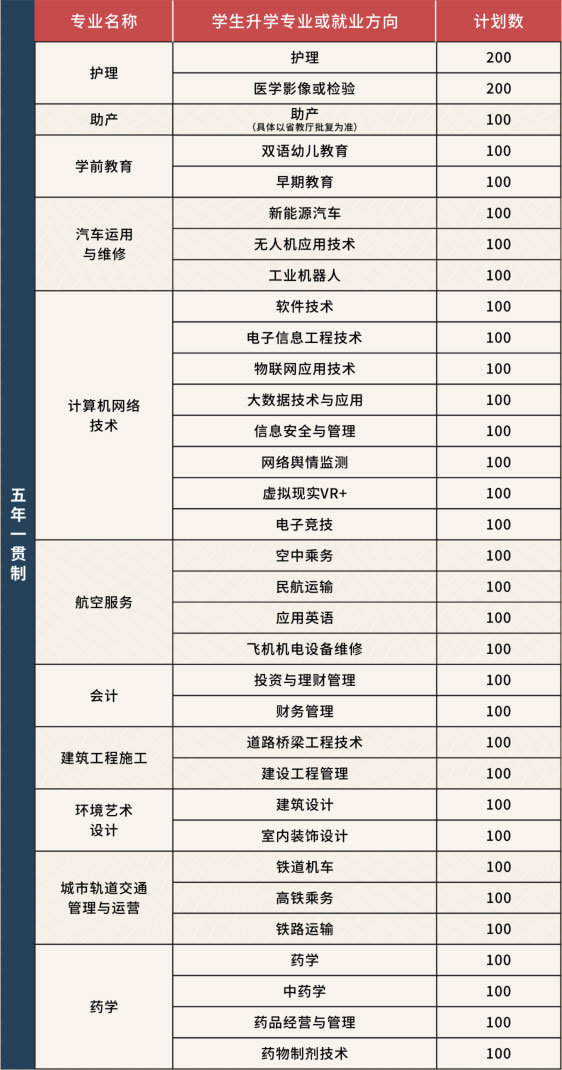 五年一贯制专业招生计划表