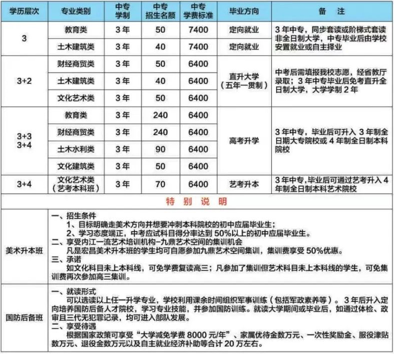 内江宏昌职业技术学校2022年招生计划表