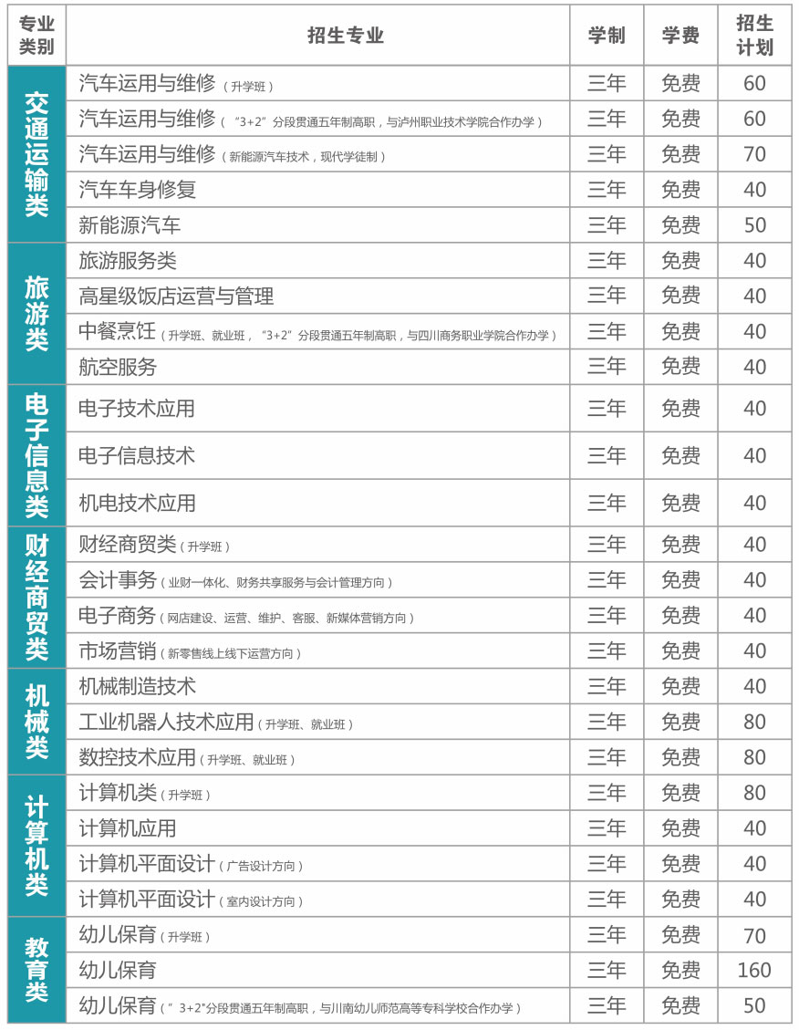 四川省乐山市第一职业高级中学2022年招生计划