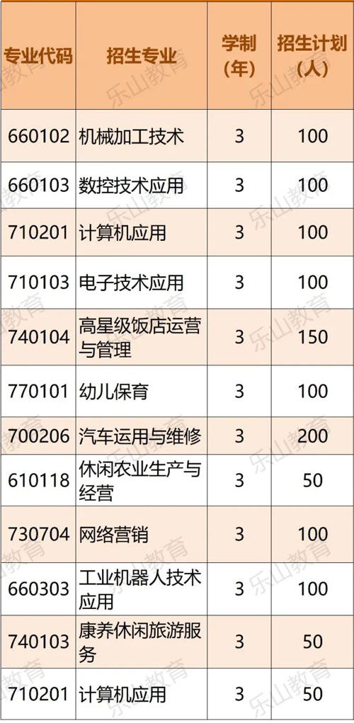 学校2022年招生专业及计划表