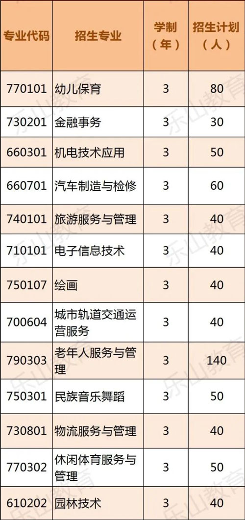 学校2022年中职招生专业与计划表