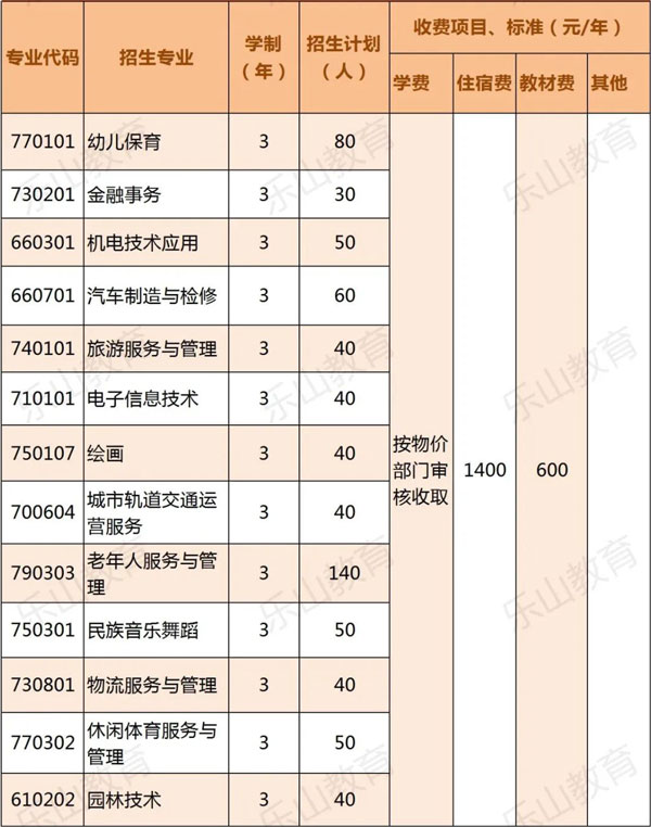 学校2022年中职招生计划及收费标准