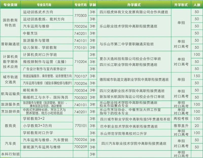 学校2022年招生专业及计划表