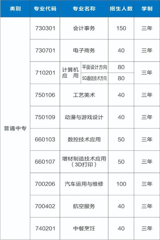 学校2022年普通中专招生计划表