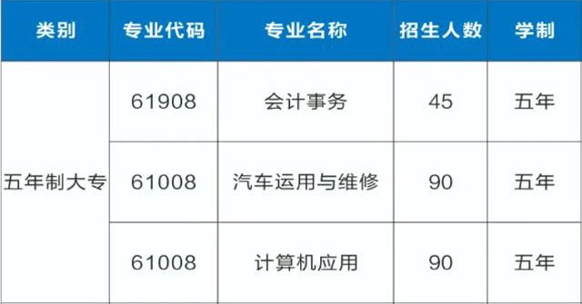 学校2022年五年制大专招生计划表