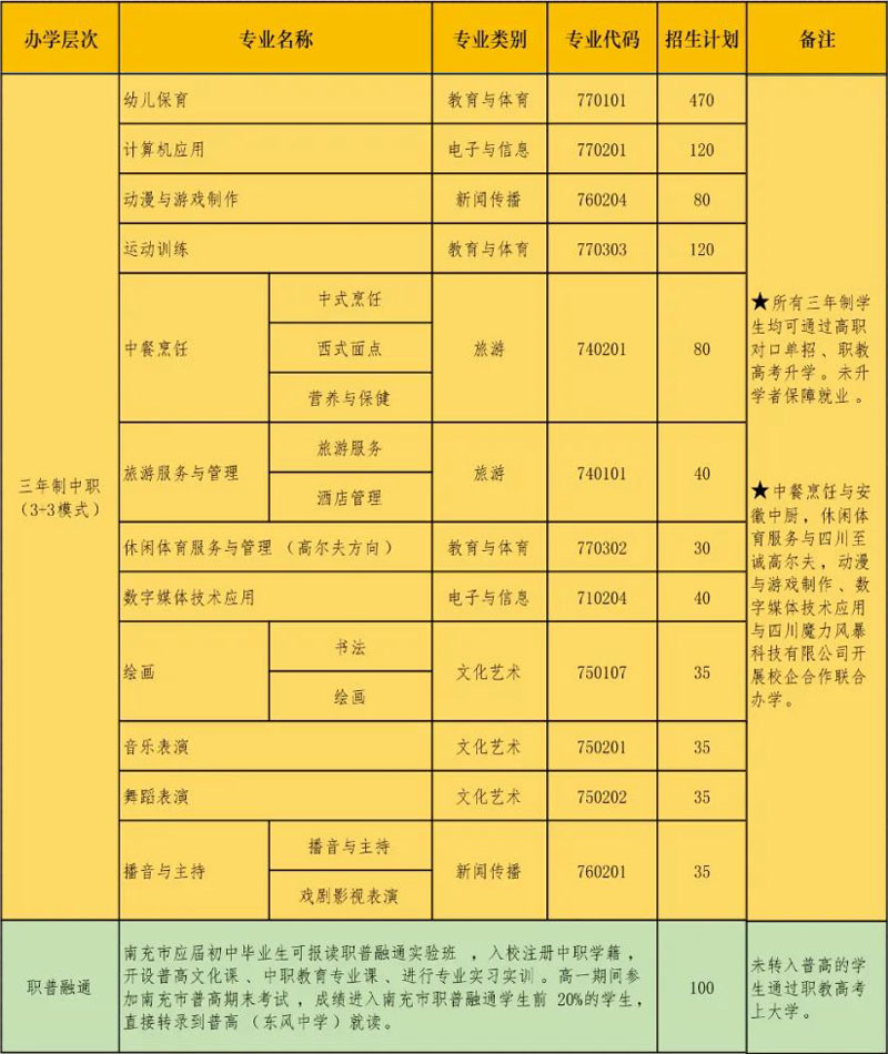 学校2022年中职专业招生计划表