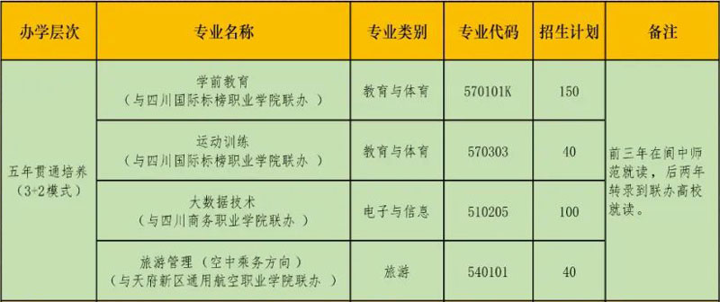 学校2022年五年制大专专业招生计划表