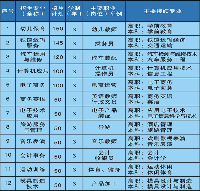 学校2022年中专招生专业及计划