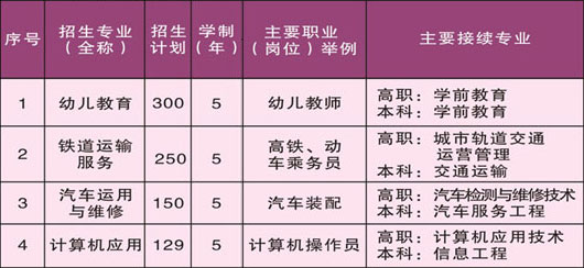 学校2022年五年制大专专业招生计划表