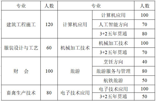 学校2022年职高招生计划