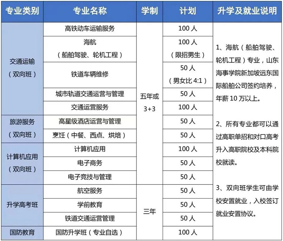 学校2022年招生专业及计划表