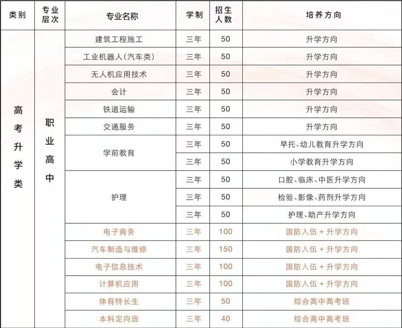 学校2022年职高专业设置及计划