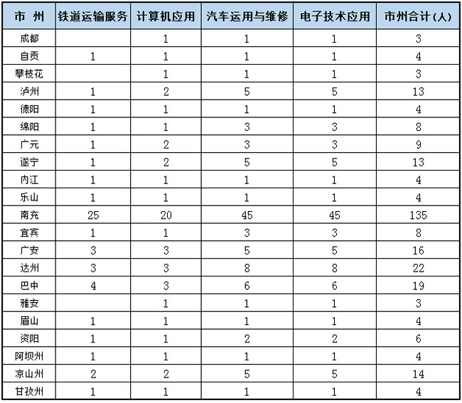 学校2022年五年制招生专业分市州计划表